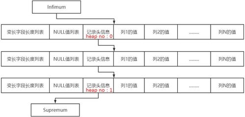 InnoDB 中页与行数据的存储格式
