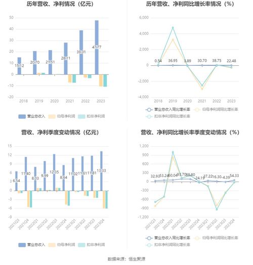 遥望科技2023年亏损10.50亿元，广告业务面临严峻挑战